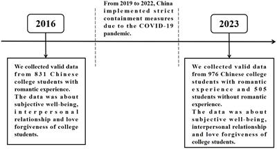 A comparative study of subjective well-being, interpersonal relationship and love forgiveness among Chinese college students before and after the COVID-19 epidemic